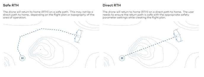 Drone return hot sale to home